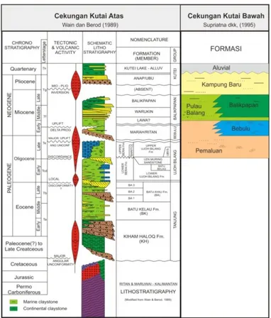 Gambar 2. Kolom stratigrafi Cekungan Kutai Atas dan Cekungan Kutai Bawah. Daerah penelitian  berada pada Formasi Balikpapan