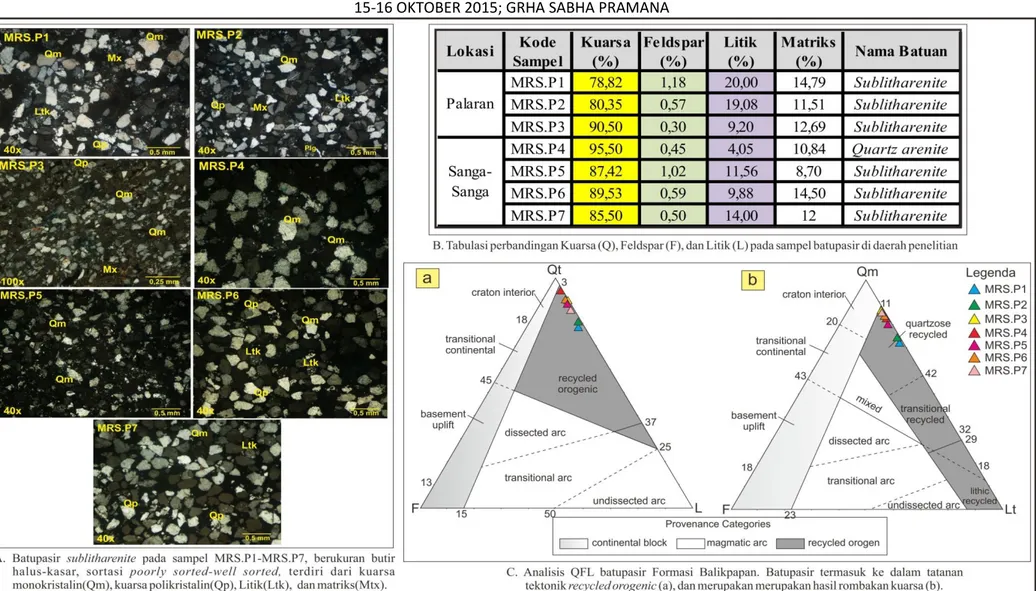 Gambar  6.  (A)  Kenampakan  sampel  sayatan  tipis  MRS.P1-MRS.P7,  (B)  Penentuan  nama  batuan  dan  perhitungan  QFL  (C)  Analisis  QFL  batupasir  Formasi  Balikpapan