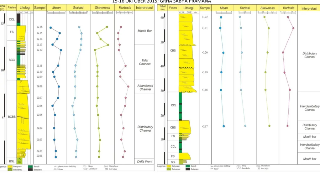 Gambar 7. Hubungan antara litologi dengan parameter statistik daerah Palaran (kiri) dan daerah Sanga-Sanga (kanan)