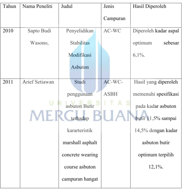 Tabel 2.2 Studi Terdahulu 