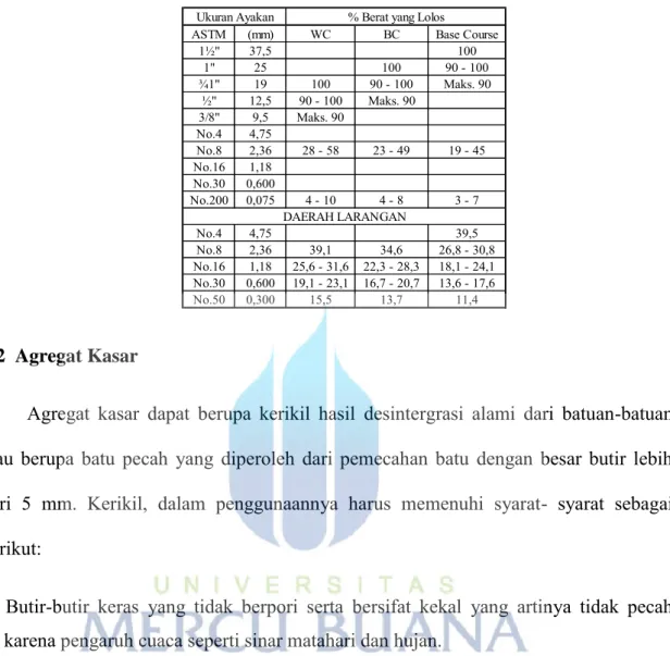 Tabel 2.1 Gradasi agregat 