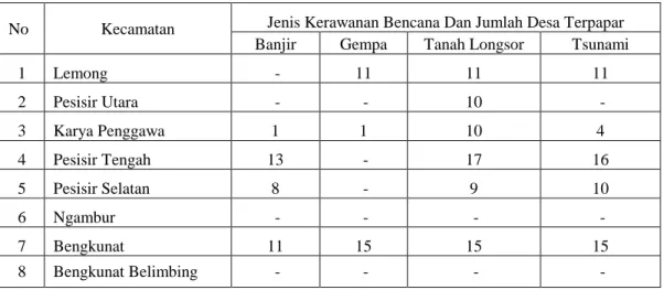 Tabel 1 Desa Terpapar Bencana di Kabupaten Pesisir Barat (Sumber: Kajian Kawasan Rawan Bencana, 2007) 
