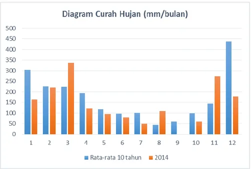 Gambar 2. Diagram Perbandingan Data Curah Hujan Selama 10 Tahun dengan Data Curah Hujan 2014 