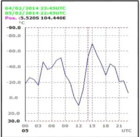 Gambar  5.  merupakan  hasil  olah  data  MTSAT  untuk  mengetahui suhu puncak awan pada wilayah  Pekon  Penyandingan  Kecamatan  Bengkunat  Blimbing  5  Februari  2014  pada  saat  sebelum,  sesaat  dan  sesudah  kejadian tanah longsor