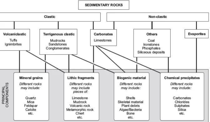 Gambar 2.1 Skema klasifikasi sedimen dan batuan sedimen