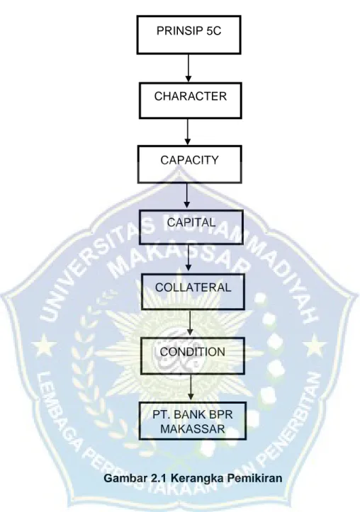 Gambar 2.1 Kerangka Pemikiran PRINSIP 5C CHARACTER CAPACITY CAPITAL CAPITAL COLLATERAL CONDITION PT