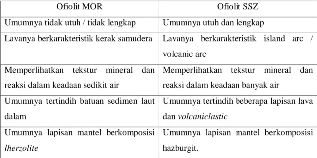 Tabel 3.3 Perbandingan Ofiolit MOR dan Ofiolit SSZ 