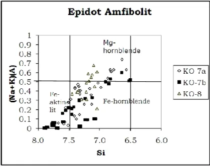 Gambar 3b. Komposisi amfibol dari epidot amfibolit dalam diagram Si (Na+K)A (Leake et
