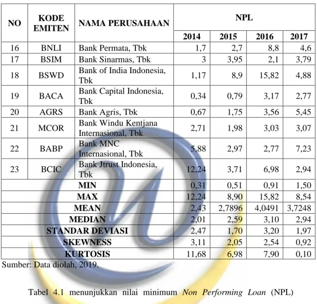 Tabel  4.1  menunjukkan  nilai  minimum  Non  Performing  Loan  (NPL)  adalah sebesar 0,31  yang dimiliki oleh Bank QNB Kesawan, Tbk (BKSW) pada  tahun  2014    dan  nilai  maksimum  Non  Performing  Loan  (NPL)  adalah  sebesar  15,82  yang  dimiliki  Ban