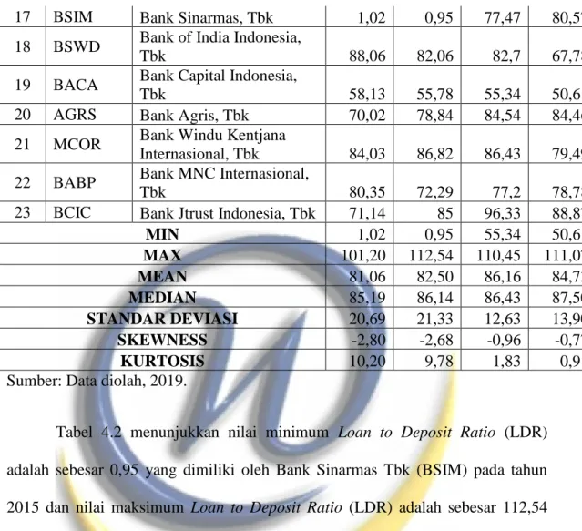 Tabel  4.2  menunjukkan  nilai  minimum  Loan  to  Deposit  Ratio  (LDR)  adalah  sebesar  0,95  yang  dimiliki  oleh  Bank  Sinarmas  Tbk  (BSIM)  pada  tahun  2015  dan  nilai  maksimum  Loan  to  Deposit  Ratio  (LDR)  adalah  sebesar  112,54  yang  dim
