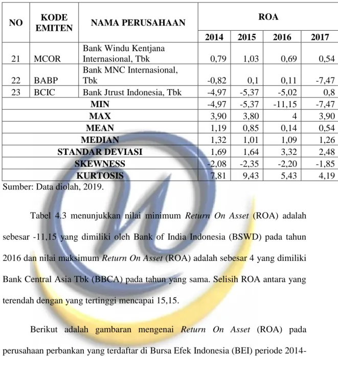 Tabel  4.3  menunjukkan  nilai  minimum  Return  On  Asset  (ROA)  adalah  sebesar  -11,15  yang  dimiliki  oleh  Bank  of  India  Indonesia  (BSWD)  pada  tahun  2016 dan nilai maksimum Return On Asset (ROA) adalah sebesar 4 yang dimiliki  Bank Central As