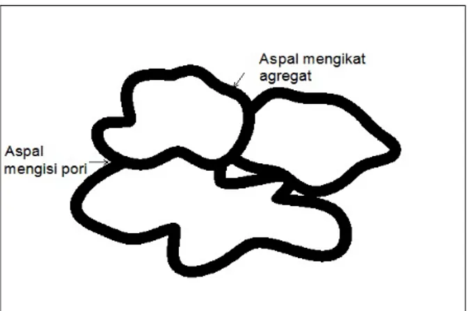 Gambar 2.  Fungsi aspal pada setiap butir agregat   (Sumber: Sukirman, 2003) 