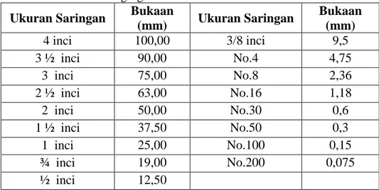 Tabel 1. Ukuran butir agregat   Ukuran Saringan  Bukaan 
