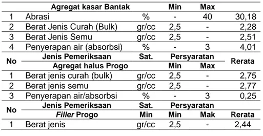 Tabel 5. Hasil Pengujian Marshall 