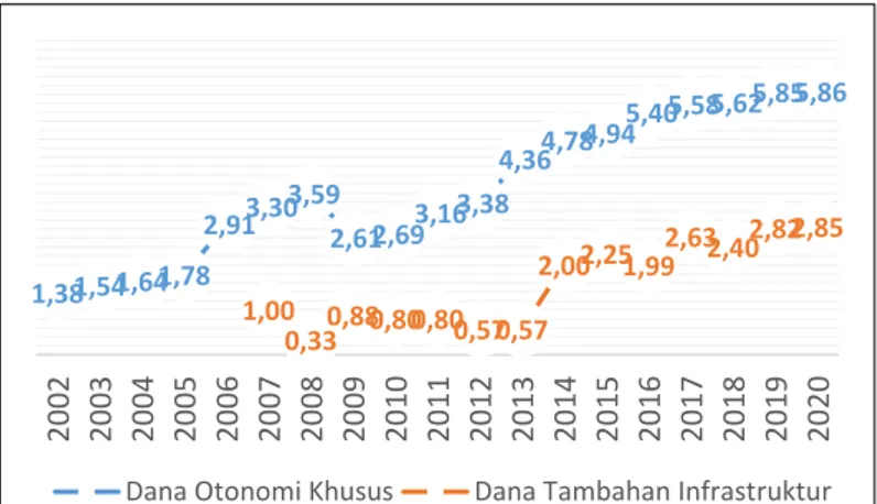 Grafik 1.1. Realisasi Dana Otonomi Khusus dan Dana Tambahan  Infrastruktur Provinsi Papua Tahun 2002—2020   Sumber: Direktorat Jenderal Bina Keuangan Daerah Tahun 2020   Catatan:  Realisasi  Transfer  Tahun  2019  Unaudited  dan  Tahun  2020 