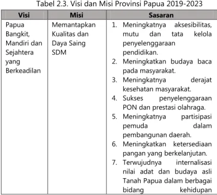 Tabel 2.3. Visi dan Misi Provinsi Papua 2019-2023 