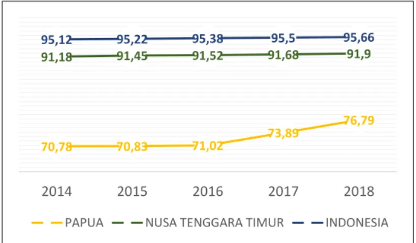Grafik 2.1. Angka Melek Huruf (AMH) Penduduk Berumur 15 di  Provinsi Papua, Nusa Tenggara Timur dan Indonesia  