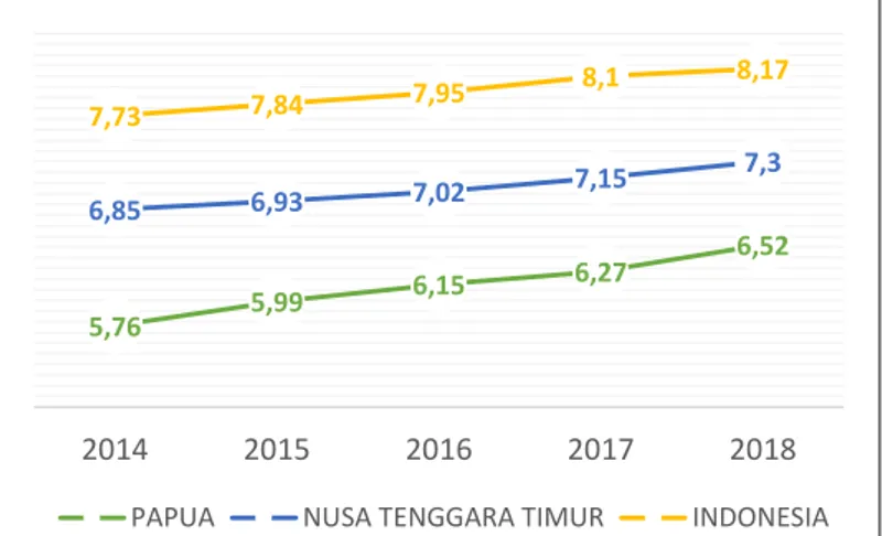 Grafik 2.2. Rata Lama Sekolah di Provinsi Papua, Nusa  Tenggara Timur dan Indonesia Tahun 2014-2019  Sumber: Badan Pusat Statistik, 2019  