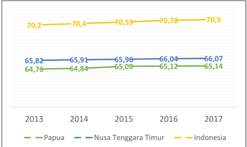 Grafik 2.3. Angka Harapan Hidup di Provinsi Papua, Nusa  Tenggara Timur dan Indonesia Tahun 2014-2017  Sumber : Badan Pusat Statistik, 2018  