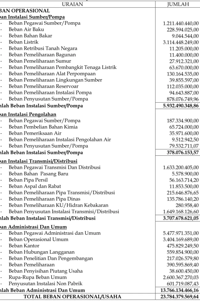 Tabel 1.5 Rincian beban-beban tahun 2016pada PDAM Tirta Taman Sari kota Madiun 