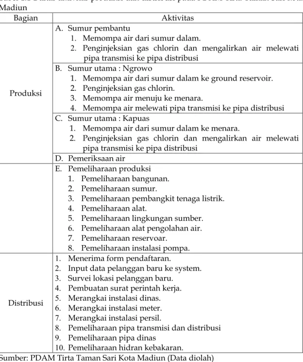 Tabel 1.1 Daftar aktivitas produksi dan distribusi pada PDAM Tirta Taman Sari kota  Madiun 
