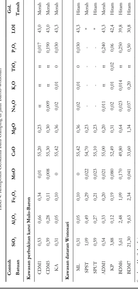 Tabel 4. Komposisi Geokimia Batu Gamping di Jalur Baron-Wonosari Sumber: Hasil Analisis