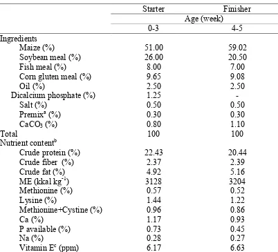 Table 1 Composition and nutrient content of the basal diets 