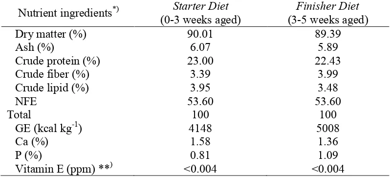 Table 2 Analysis of diets and vitamin E content (as feed) 