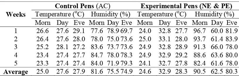 Table 3 The average of daily ambient temperature and daily relative humidity during 35 of experimental days