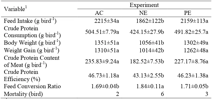 Table 6 The performance of broiler during 35 experimental days in three kind of different treatments