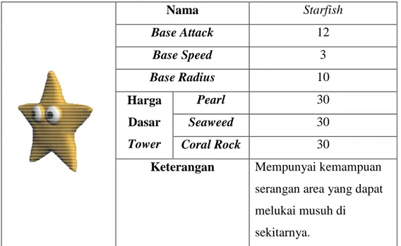 Tabel  3.28  Tower  –  Starfish  Nama  Starfish  Base Attack  12  Base Speed  3  Base Radius  10  Harga  Dasar  Tower  Pearl  30 Seaweed 30 Coral Rock 30 