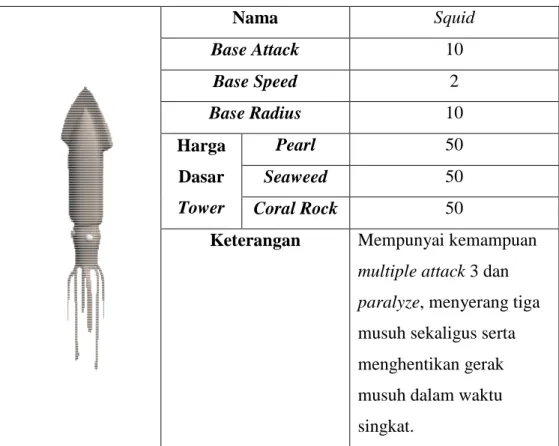 Tabel  3.30  Tower  –  Squid  Nama  Squid  Base Attack  10  Base Speed  2  Base Radius  10  Harga  Dasar  Tower  Pearl  50 Seaweed 50 Coral Rock 50 
