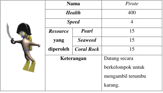 Tabel  3.44  Enemy  –  Pirate  Nama  Pirate  Health  400  Speed  4  Resource  yang  diperoleh  Pearl  15 Seaweed 15  Coral Rock  15 