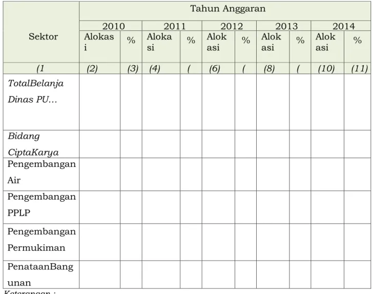Tabel 5.6  Perkembangan AlokasiAPBD Kabupaten Banggai Kepulauan untuk  Pembangunan Bidang Cipta Karya dalam 3 Tahun Terakhir 