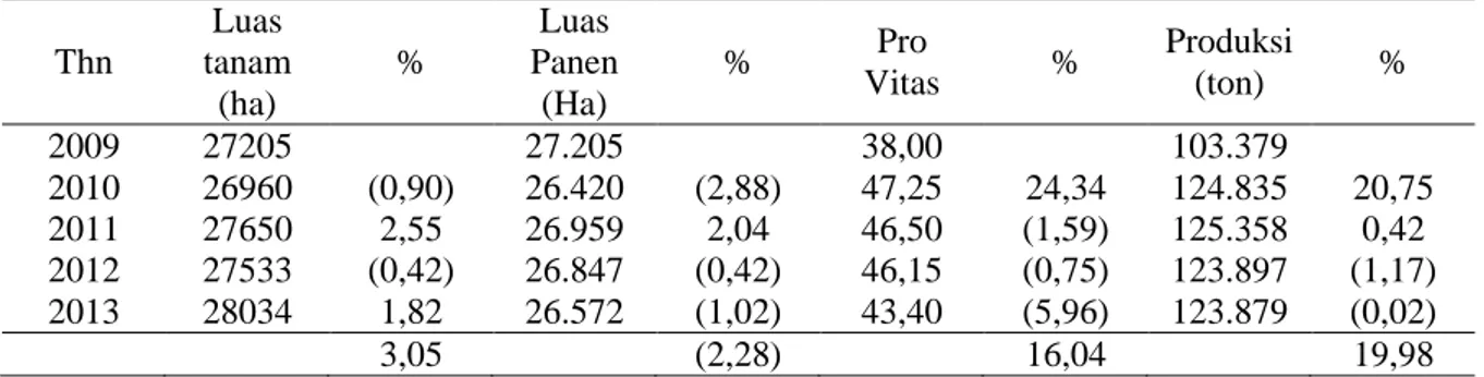Tabel  1.  Perkembangan  luas  panen,  produktivitas,  dan  produksi  padi  di  Kabupaten  Tabalong  selama kurun waktu 5 tahun terakhir (Tahun 2009 – 2013) 