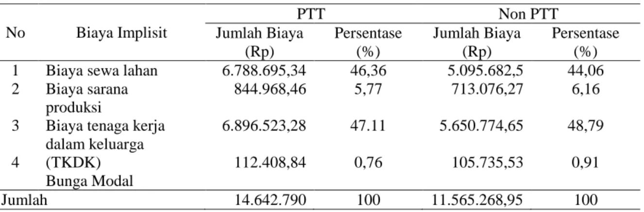 Tabel 3. Biaya implisit rata-rata per hektar pada pelaksana dan non pelaksana kegiatan pengelolaan tanaman  terpadu (PTT) padi sawah di Desa Pugaan Kecamatan Pugaan 