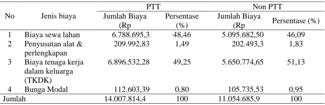 Tabel 4. Rincian biaya tetap perhektar untuk satu kali musim tanam pada petani pelaksana dan non PTT  padi sawah di Desa Pugaan Kecamatan Pugaan 