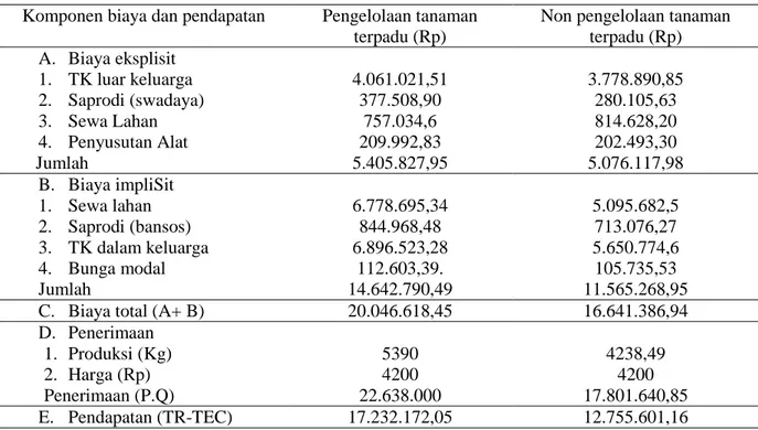 Tabel 9. Analisis perbandingan pendapatan petani pengelola tanaman terpadu dengan petani non pengelola  tanaman terpadu padi sawah di Desa Pugaan  
