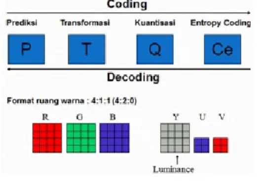 Gambar 6: Metode Coding MPEG [10]