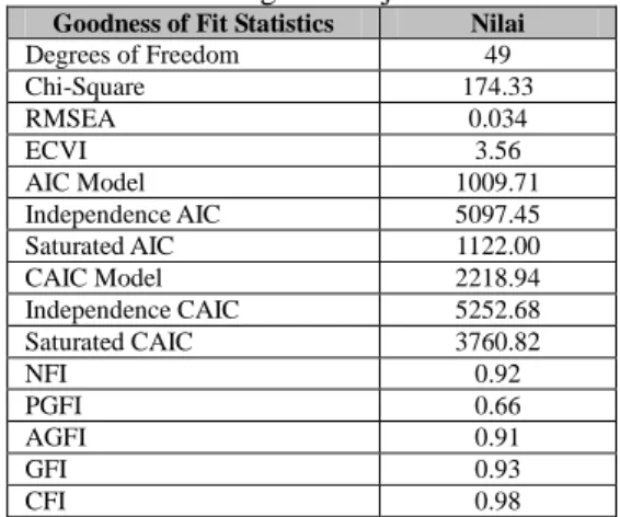 Tabel 3.   Ringkasan Uji Kecocokan  Goodness of Fit Statistics  Nilai 