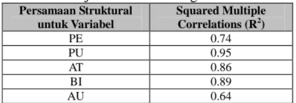 Tabel 6.   Uji Kecocokan Pengukuran  Persamaan Struktural  untuk Variabel  Squared Multiple Correlations (R2)  PE  0.74  PU  0.95  AT  0.86  BI  0.89  AU  0.64 