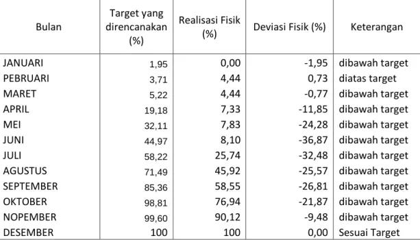 Tabel 3.1 Progress Fisik Kegiatan 