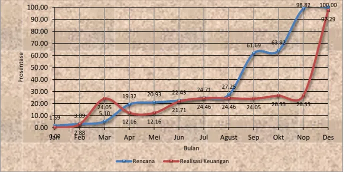 Grafik Rencana dan Realisasi Capaian Kinerja Keuangan (Input)  Kegiatan Perencanaan Pemanfaatan Potensi EBT di Provinsi Banten TA