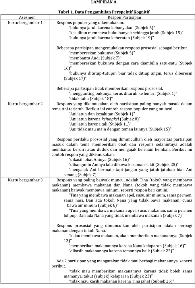 Tabel 1. Data Pengambilan Perspektif Kognitif 