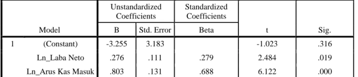 Tabel 7 Hasil Analisis Regresi Linier Berganda  Coefficients a Model  Unstandardized Coefficients  Standardized Coefficients  t  Sig