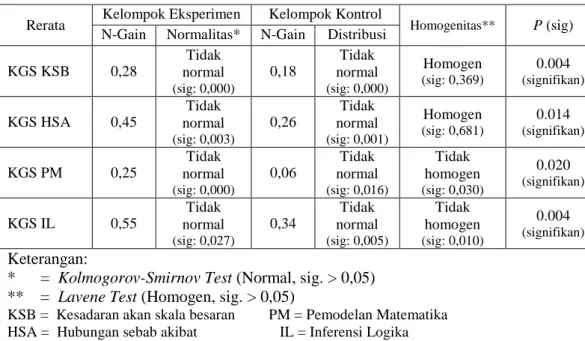 Tabel 2. Hasil Uji Normalitas, Homogenitas, dan Uji Beda Rata-rata N-Gain                  Penguasaan Praktikum dan KGS Praktikum Fotosintesis dan Respirasi                 pada Kelompok Eksperimen dan Kontrol 