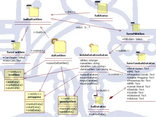 Gambar  III–5  menunjukkan  diagram  sekuensial  use  case  ‘Perbarui  Data  Kesehatan’ 