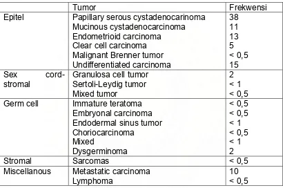 Tabel 2.2.  Klasifikasi tumor ganas ovarium  Dikutip dari  15 