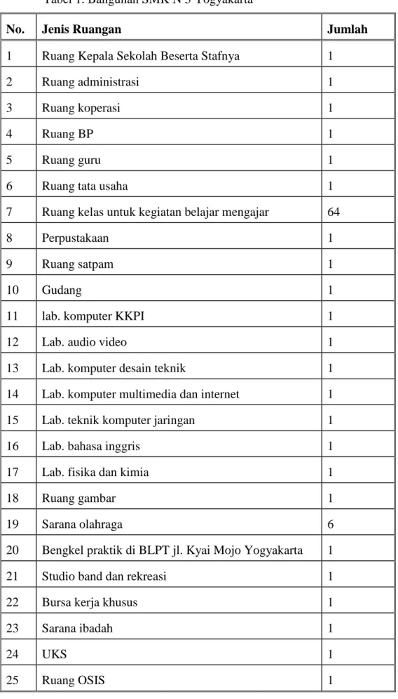 Tabel 1. Bangunan SMK N 3 Yogyakarta 
