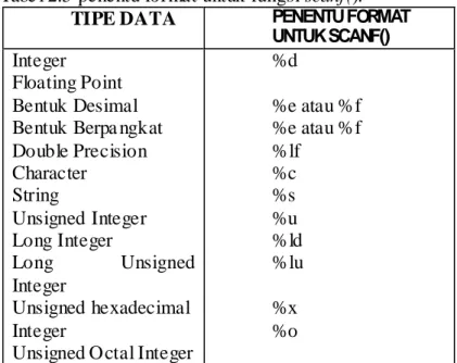 Tabe l 2.5 penentu format untuk fungsi scanf(). 